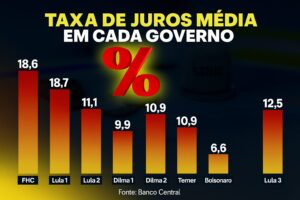 Gráfico Taxa de Juros