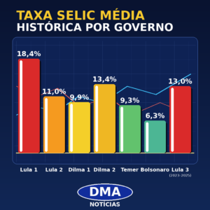 Histórico Selic